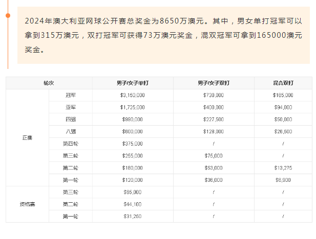 郑钦文年度总奖金突破两千万，时代的荣耀之星闪耀光芒