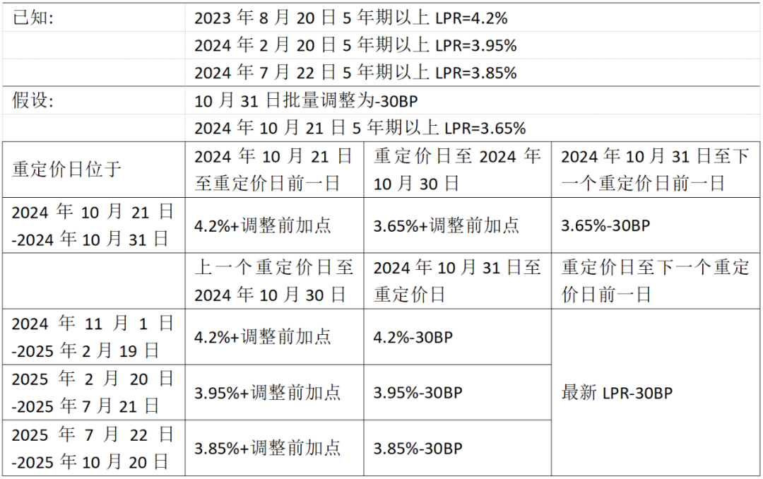 存量房贷利率下调