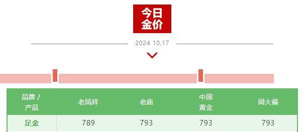 黄金市场掀起热潮，金饰价格突破800元每克！