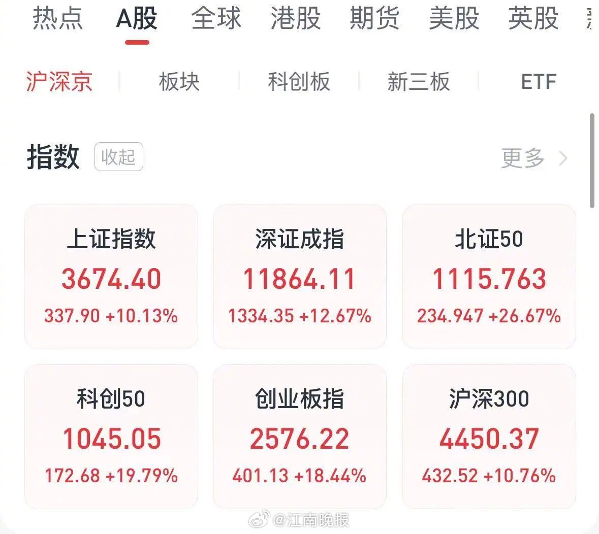揭秘三大要点，A股为何再次疯涨？