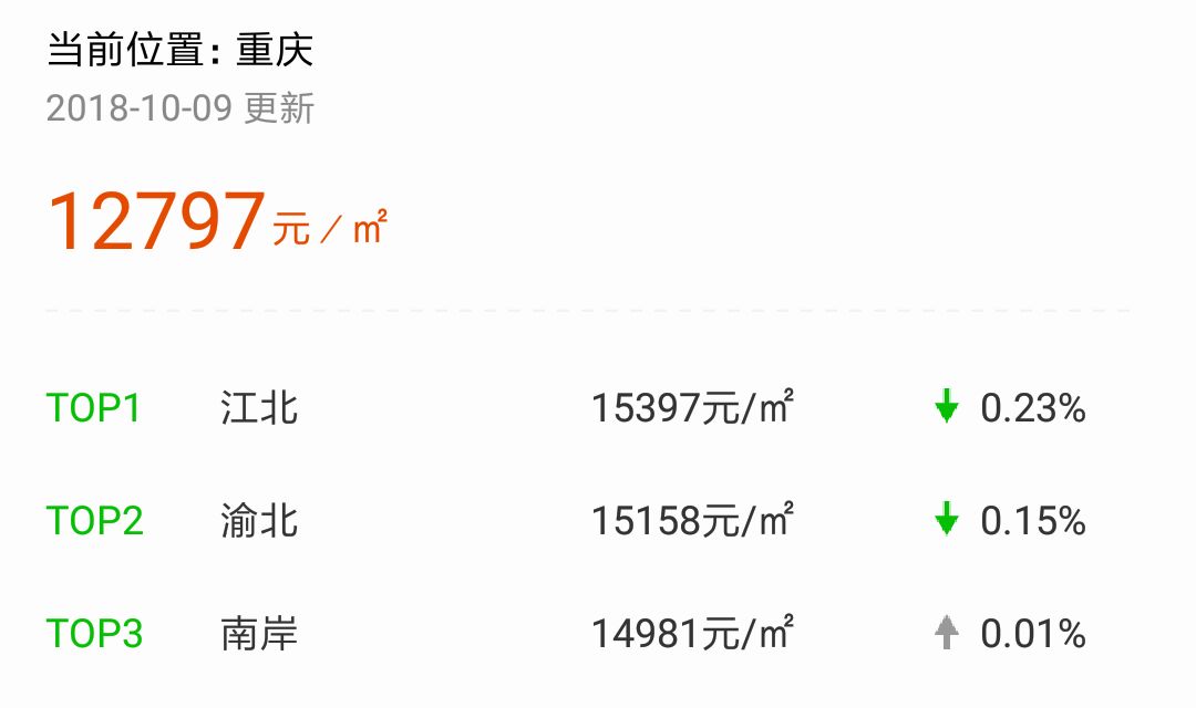 最新重庆房价,稳健设计策略_影视版94.863