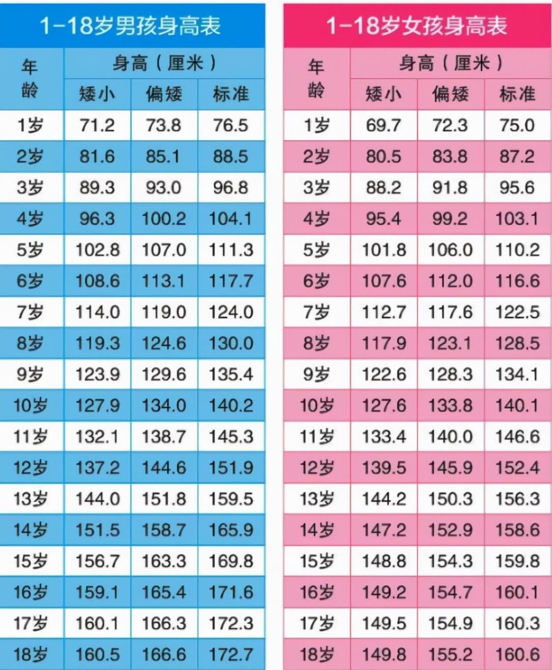 最新儿童体重标准出炉，你家宝贝达标了吗？