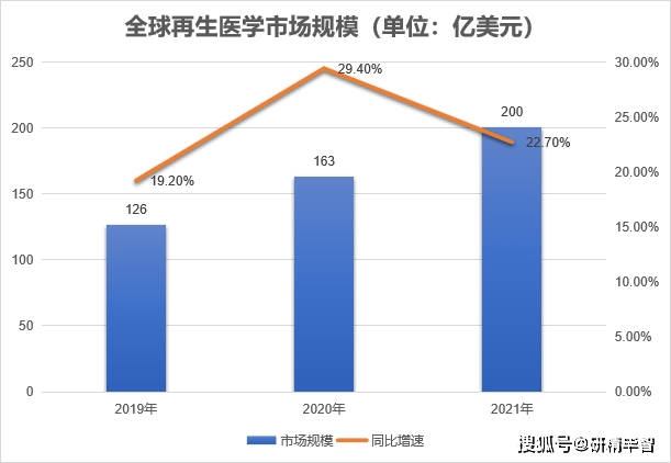 中国再生医学最新动态与消息速递