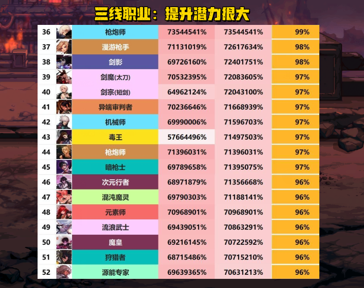 DNF国服最新职业排行，热门与强势职业概览