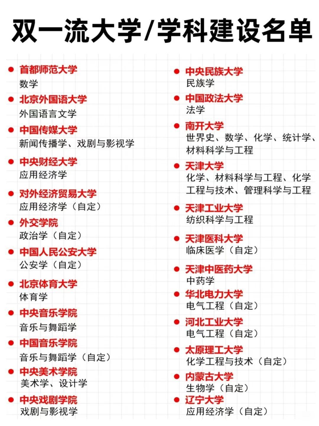 🌟双一流大学最新名单公布🌟